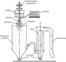 Metal powder preparation process inventory-atomization method inconel 718