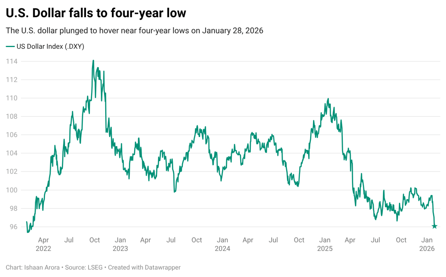 Gold Soared Past $5,500, Silver Nears $118 – Metals Surge Amid Dollar Weakness